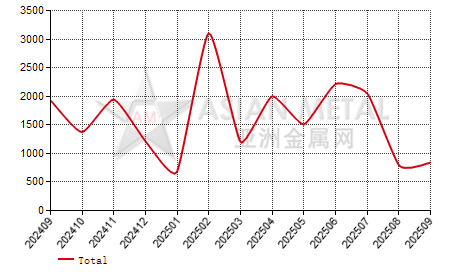 Sweden silico-manganese import and export statistics