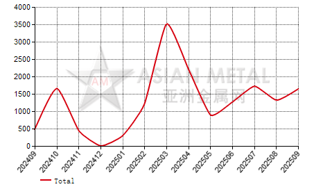 Colombia silico-manganese import and export statistics