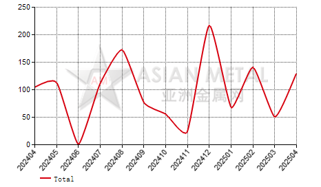 Malaysia ferro-chrome(C＞4%) import and export statistics