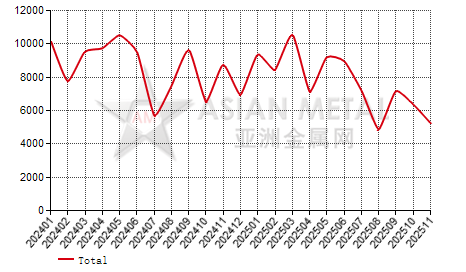 Germany ferro-chrome(C＞4%) import and export statistics