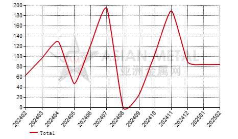 Greece ferro-chrome(C＞4%) import and export statistics