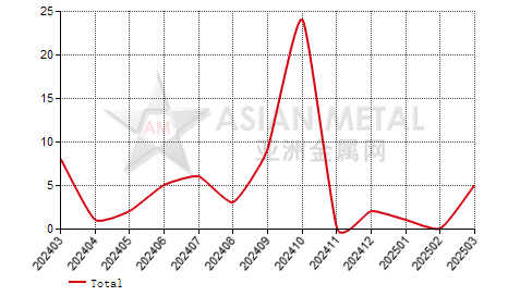 Serbia ferro-chrome(C＞4%) import and export statistics