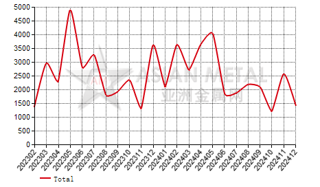 South Korea ferro-chrome(C≤4%) import and export statistics