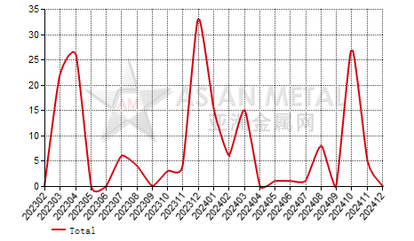 Pakistan ferro-chrome(C≤4%) import and export statistics