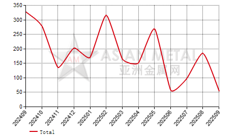 South Africa ferro-chrome(C≤4%) import and export statistics