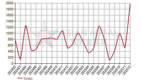 Spain ferro-chrome(C≤4%) import and export statistics