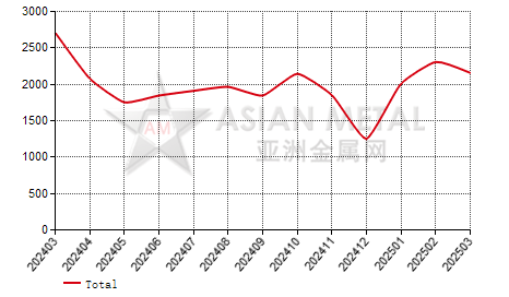 Germany ferro-chrome(C≤4%) import and export statistics