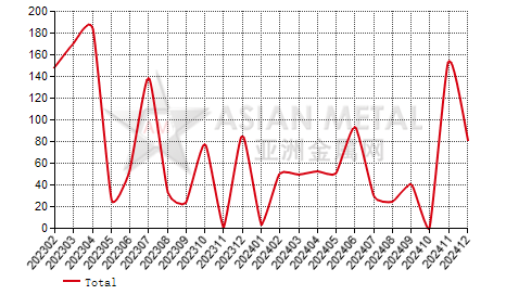 Italy ferro-chrome(C≤4%) import and export statistics