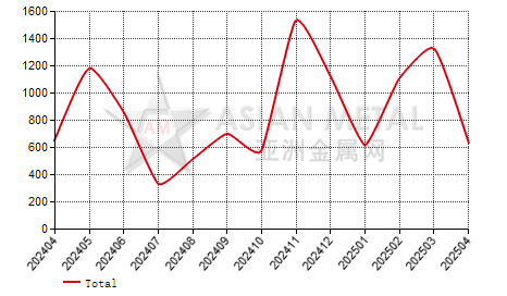 Taiwan,China ferro-chrome(C≤4%) import and export statistics