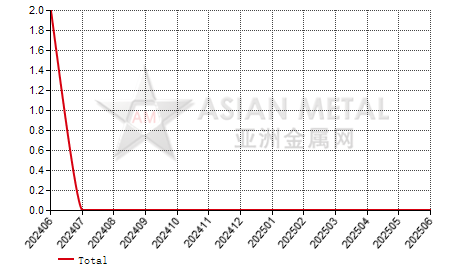 Belgium silico-chrome import and export statistics