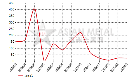 Argentina ferro-molybdenum import and export statistics