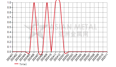 Hungary ferro-molybdenum import and export statistics