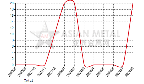 Taiwan,China ferro-tungsten import and export statistics