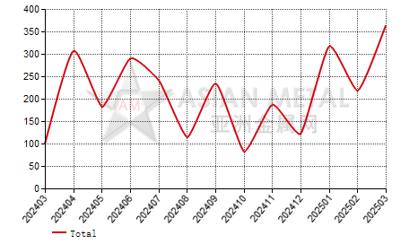 Italy ferro-titanium import and export statistics