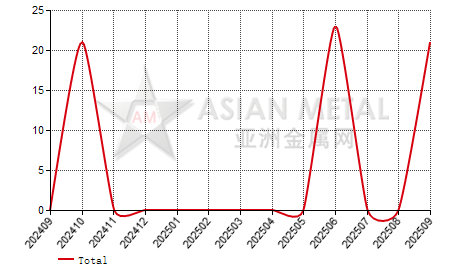 Serbia ferro-titanium import and export statistics