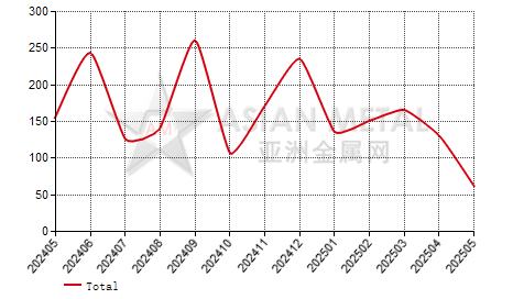 South Korea ferro-vanadium import and export statistics