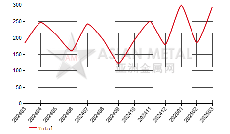 United States ferro-vanadium import and export statistics