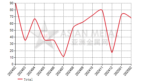 Canada ferro-vanadium import and export statistics