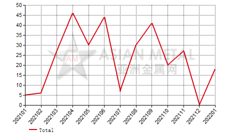 Russia ferro-vanadium import and export statistics