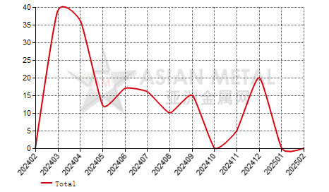 Slovakia ferro-vanadium import and export statistics