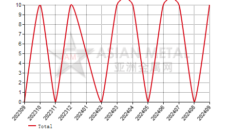 Bulgaria ferro-vanadium import and export statistics