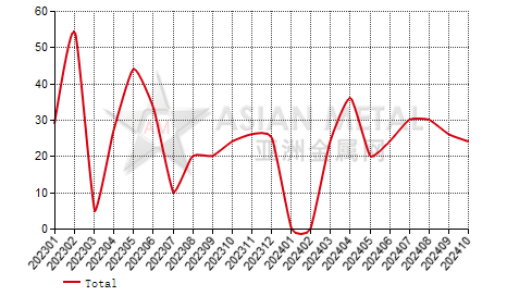 Austria ferro-vanadium import and export statistics