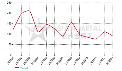 France ferro-niobium import and export statistics