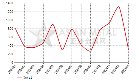 Singapore ferro-niobium import and export statistics