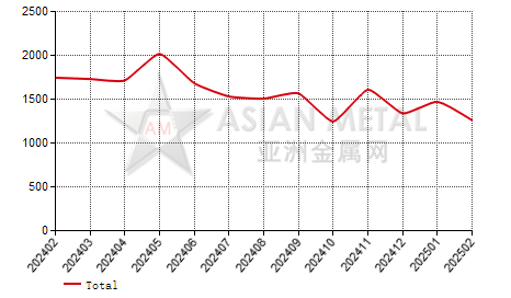 Netherlands ferro-niobium import and export statistics
