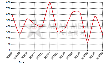 Japan ferro-niobium import and export statistics