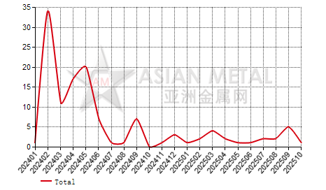 Romania ferro-niobium import and export statistics