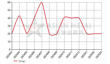 Indonesia ferro-niobium import and export statistics