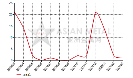 Australia ferro-niobium import and export statistics