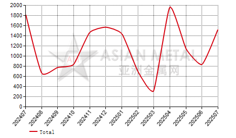 Turkey rare earth ferroalloys import and export statistics