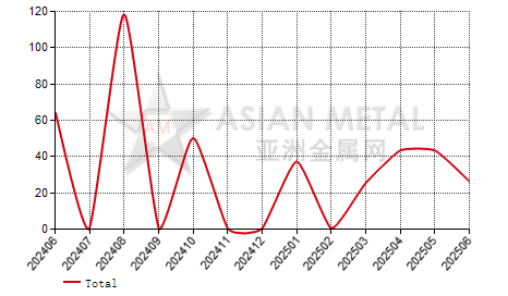 Bahrain rare earth ferroalloys import and export statistics