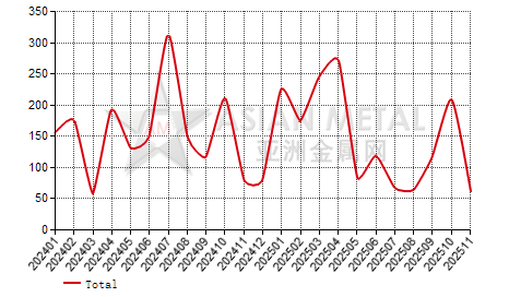 Portugal rare earth ferroalloys import and export statistics