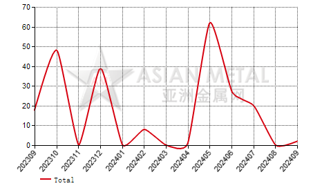 Morocco rare earth ferroalloys import and export statistics