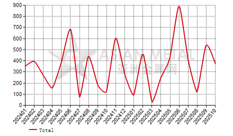 Belgium rare earth ferroalloys import and export statistics