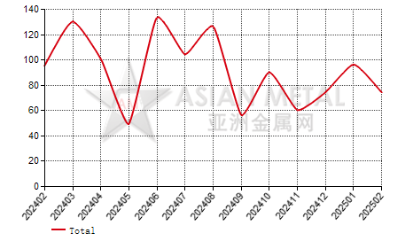 Austria rare earth ferroalloys import and export statistics