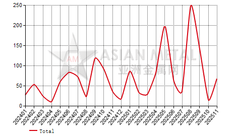 Greece rare earth ferroalloys import and export statistics