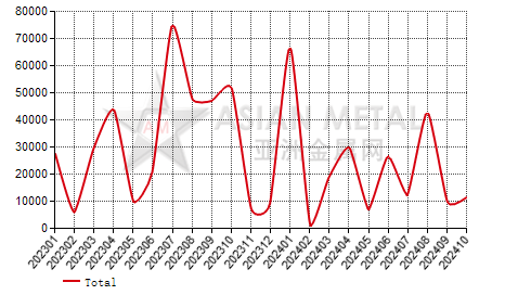 Malaysia iron granules import and export statistics