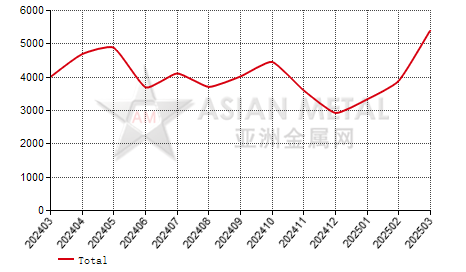 United States alloy steel powder import and export statistics