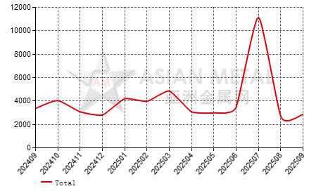 United States iron powder import and export statistics