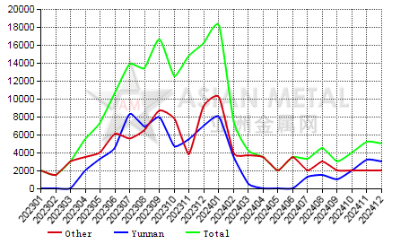 China germanium metal producers' inventory statistics by province by month