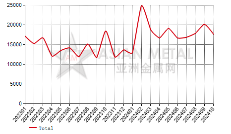 China germanium metal producers' sales volume statistics by province by month