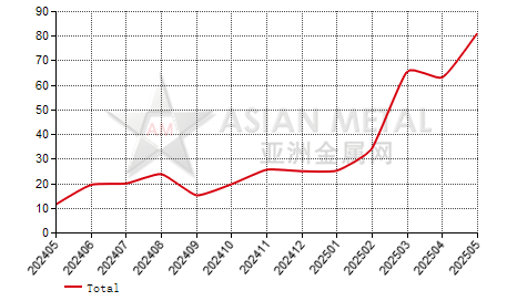 China germanium metal producers' inventory to production ratio statistics by province by month