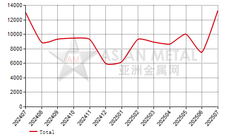 Canada grain-oriented silicon steel plate import and export statistics