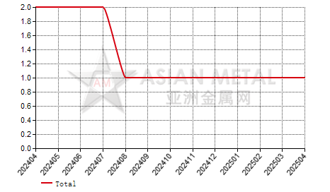 China germanium metal producers' suspension number statistics by province by month