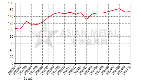 China indium ingot producers' output statistics by province by month