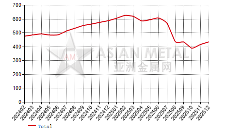 China indium ingot producers' inventory statistics by province by month
